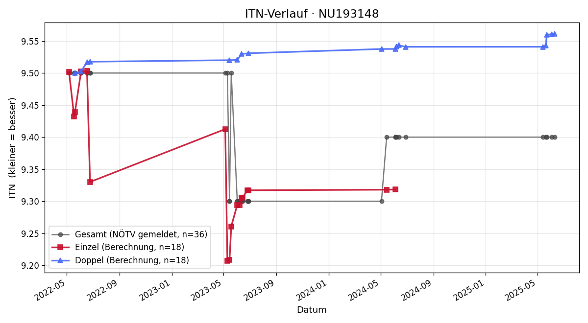 ITN-Verlauf Renate Komolka