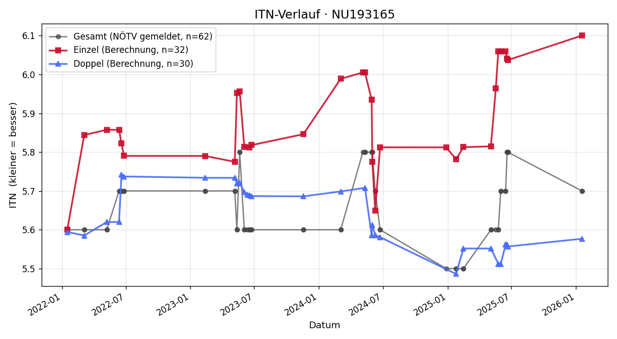 ITN-Verlauf Michael Sommer