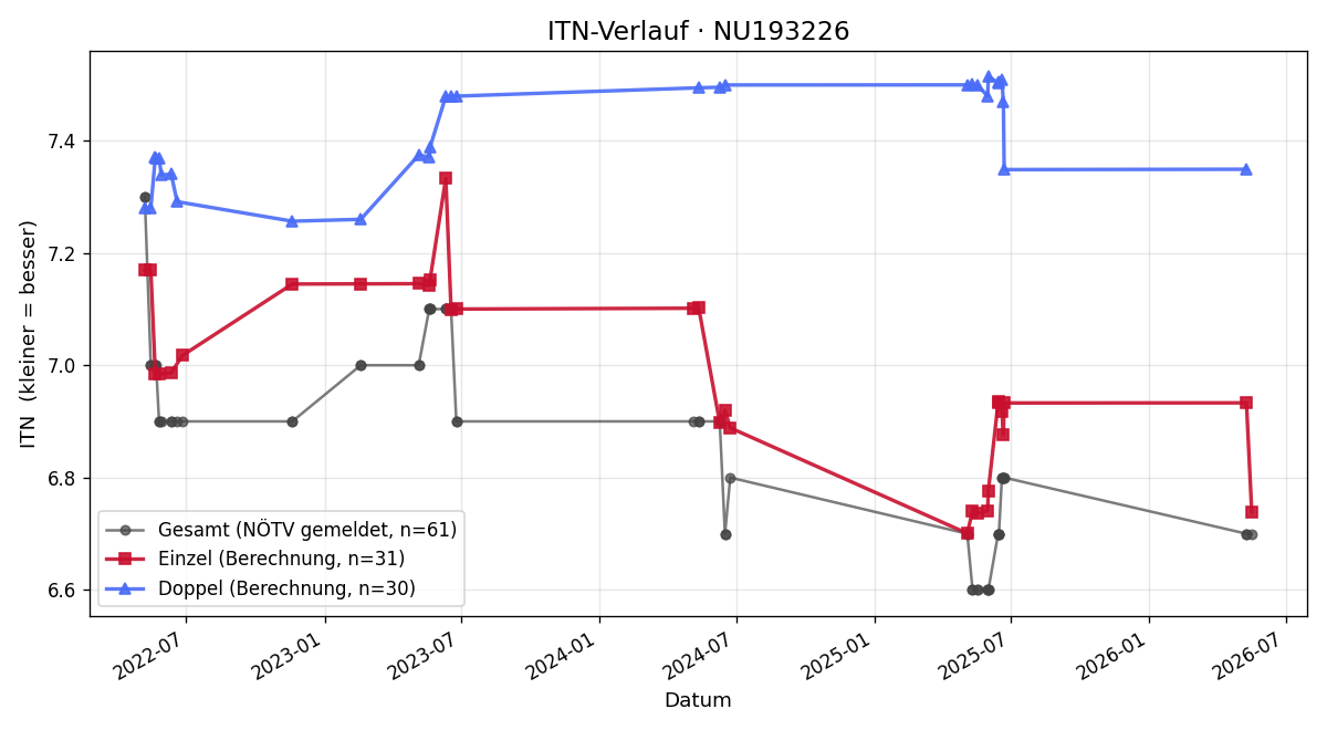 ITN-Verlauf Ronald Luisser