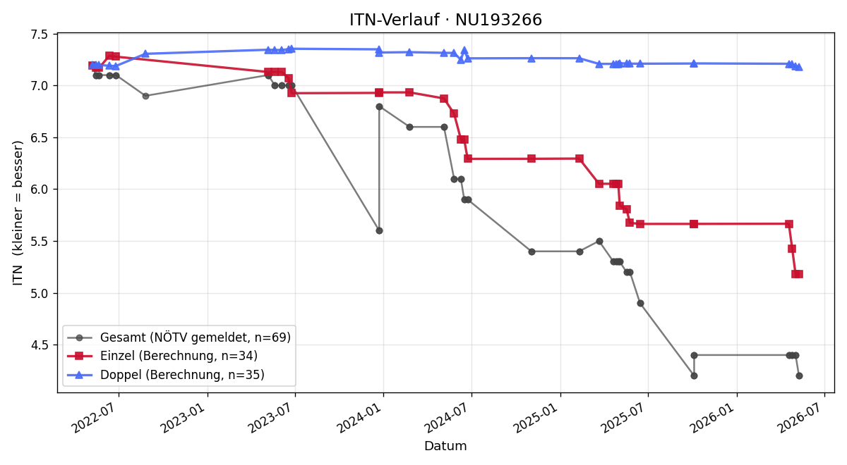 ITN-Verlauf Daniel Weiss