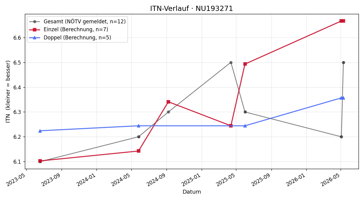 ITN-Verlauf Christian Irza