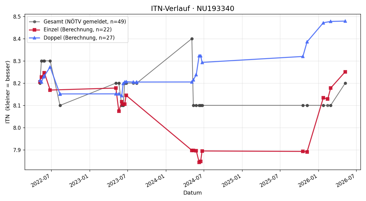 ITN-Verlauf Christoph Pokorny