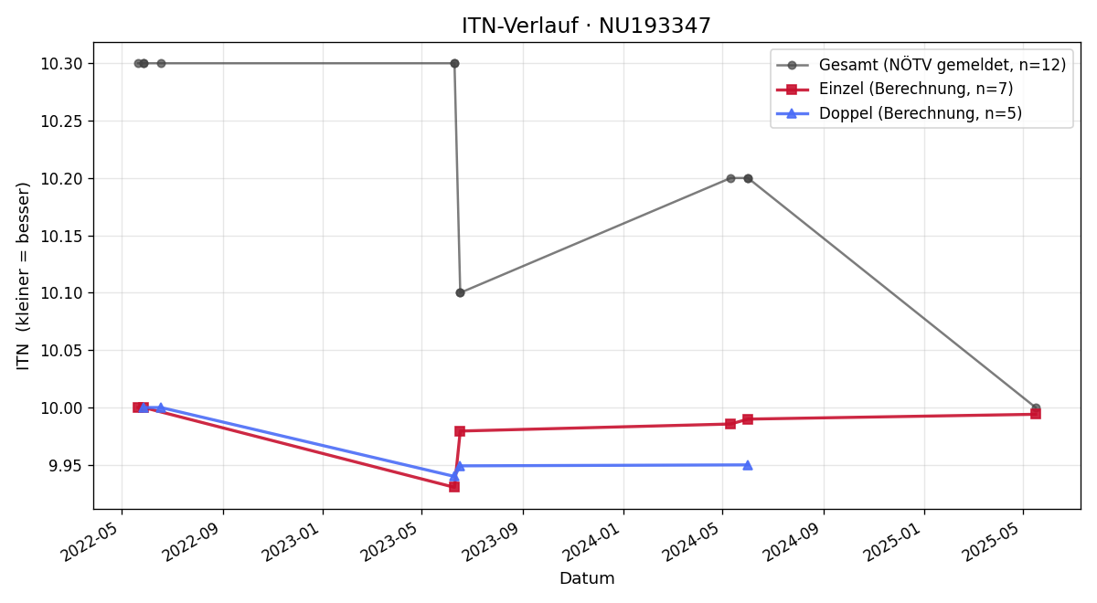 ITN-Verlauf Julia Jillecek