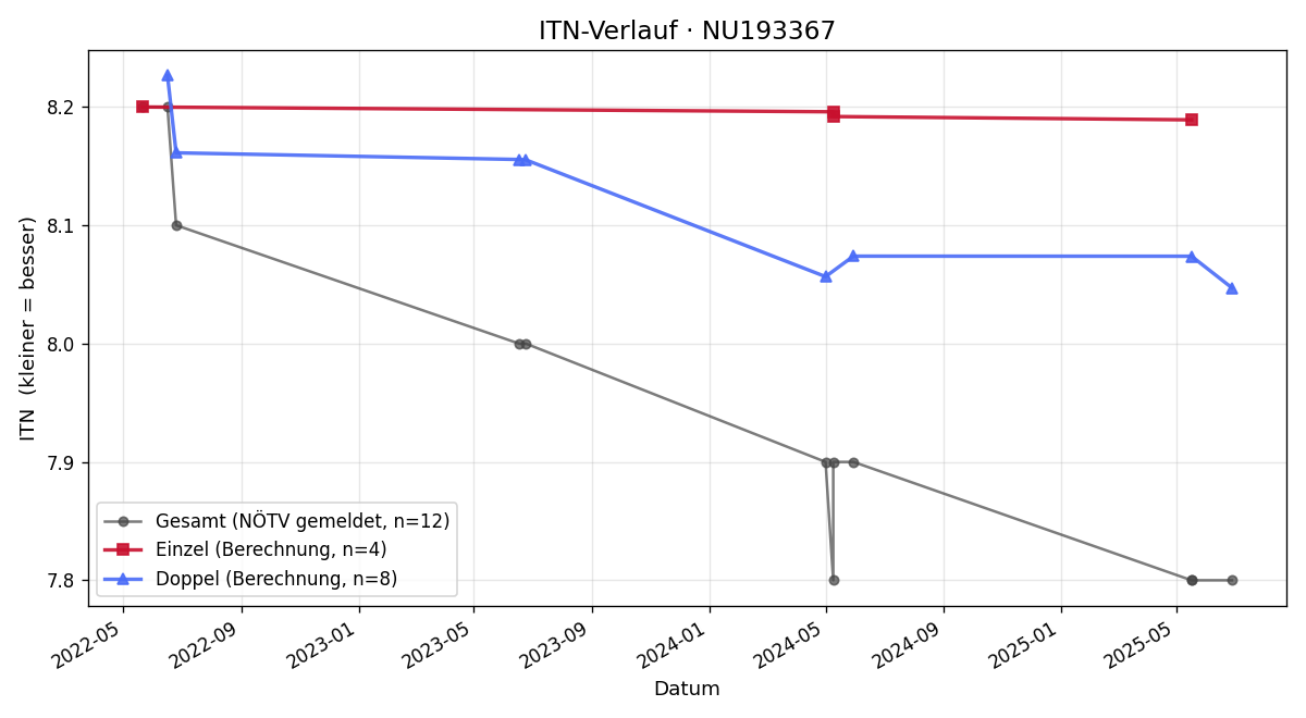 ITN-Verlauf Lena Niederbichler