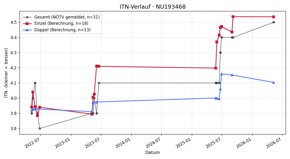 ITN-Verlauf Dominik Hemmelmeyer