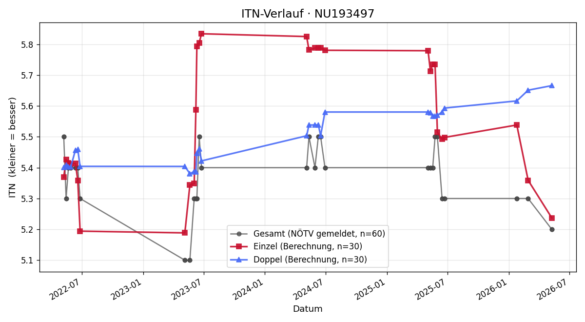 ITN-Verlauf Julian Kroiss