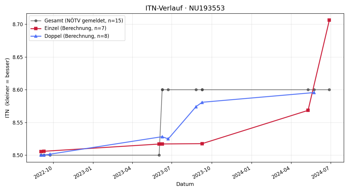 ITN-Verlauf Robert Gamper