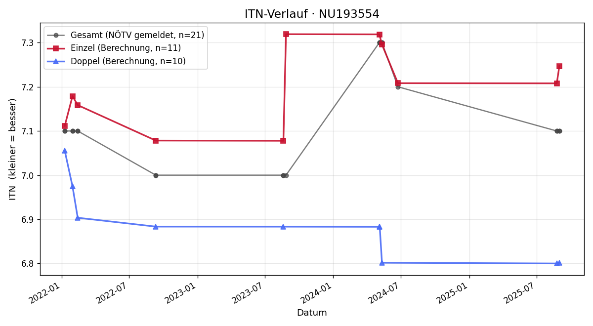 ITN-Verlauf Anna Rospini