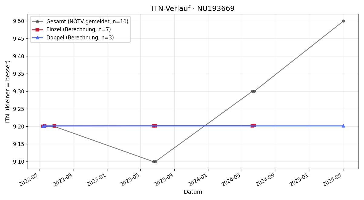 ITN-Verlauf Gerhard Szpuszta