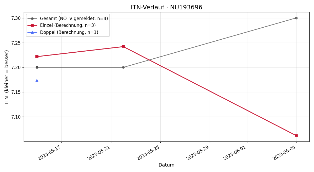 ITN-Verlauf Christian Zemsauer