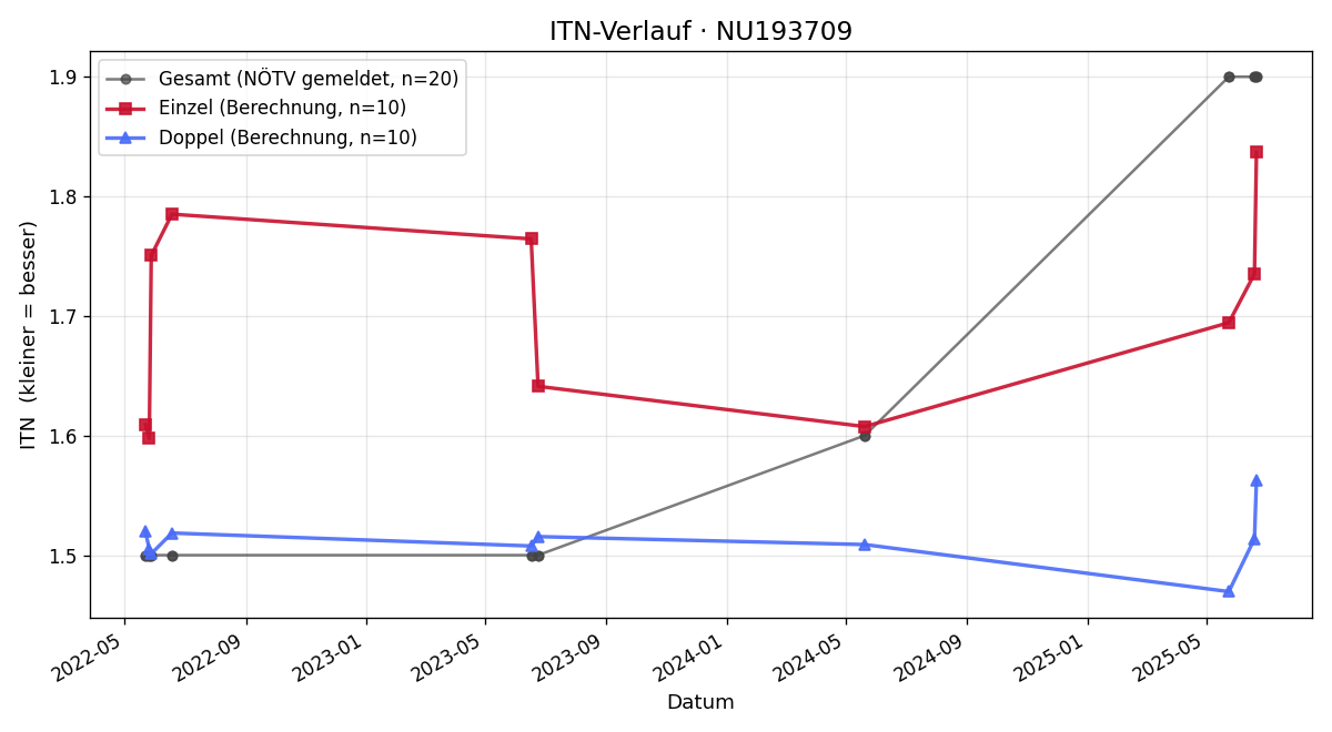 ITN-Verlauf Julian Schubert