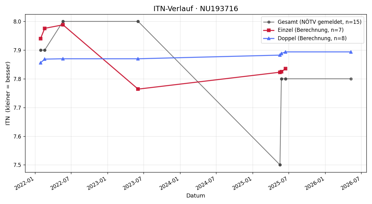 ITN-Verlauf Paul Spenger