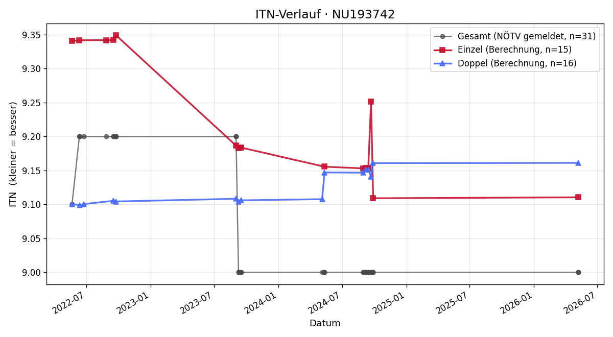 ITN-Verlauf Johann Buketits