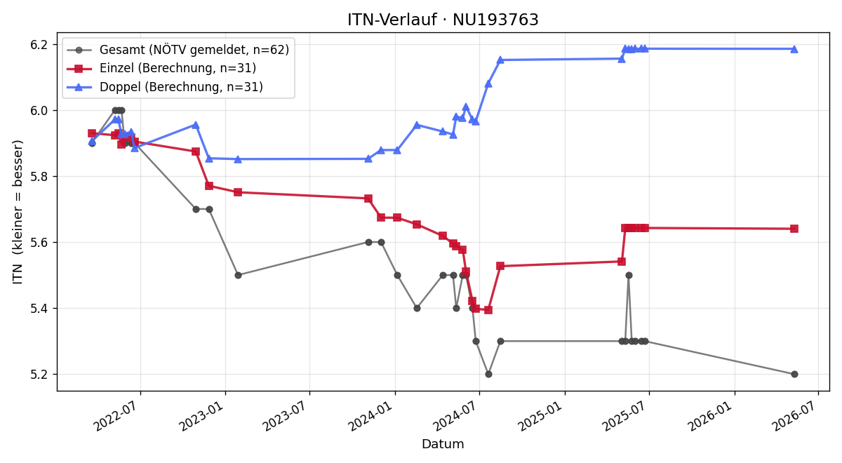ITN-Verlauf Christoph Enke