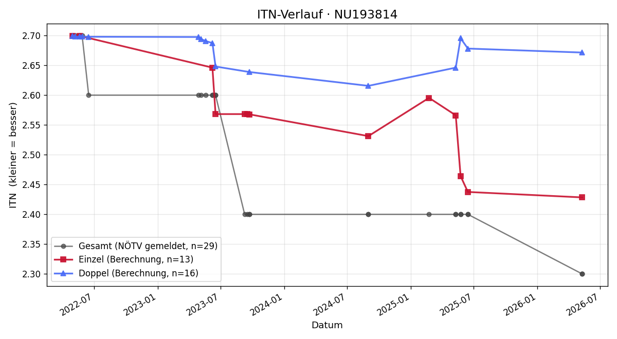 ITN-Verlauf Alexander Grabenweger