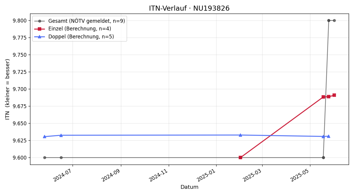 ITN-Verlauf Christof Graf