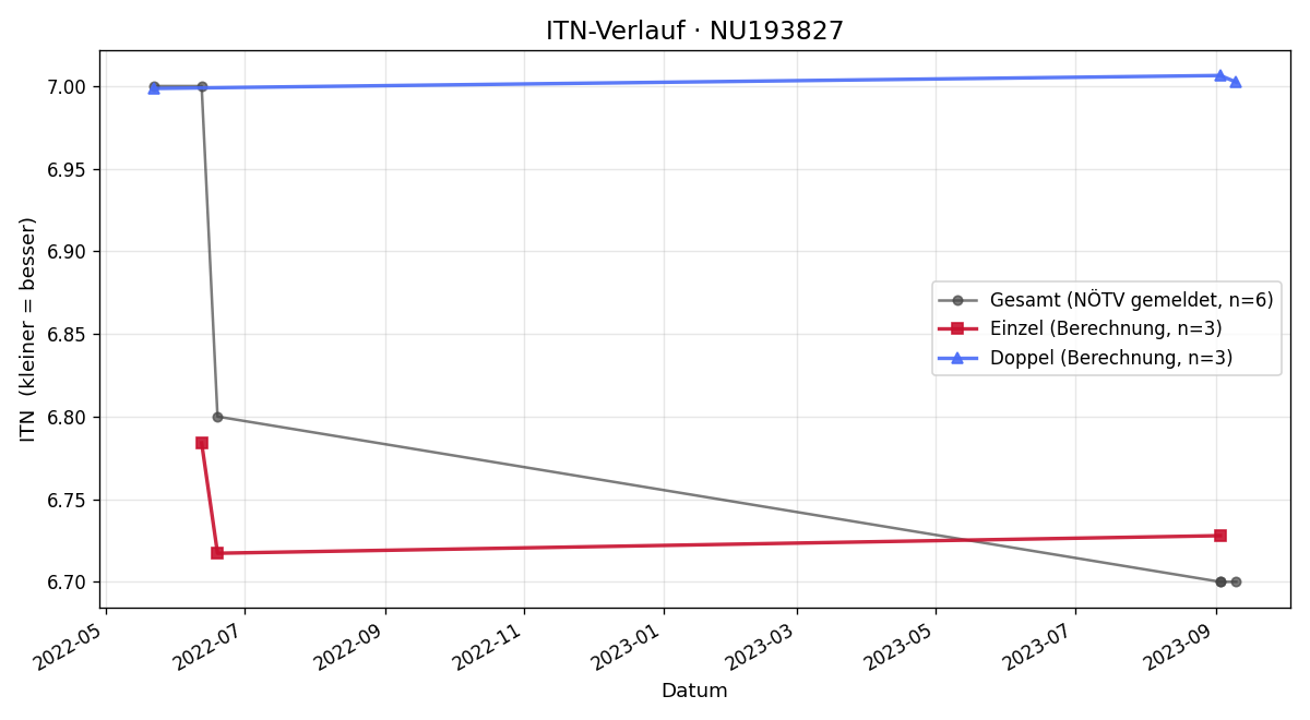 ITN-Verlauf Thomas Nachbargauer