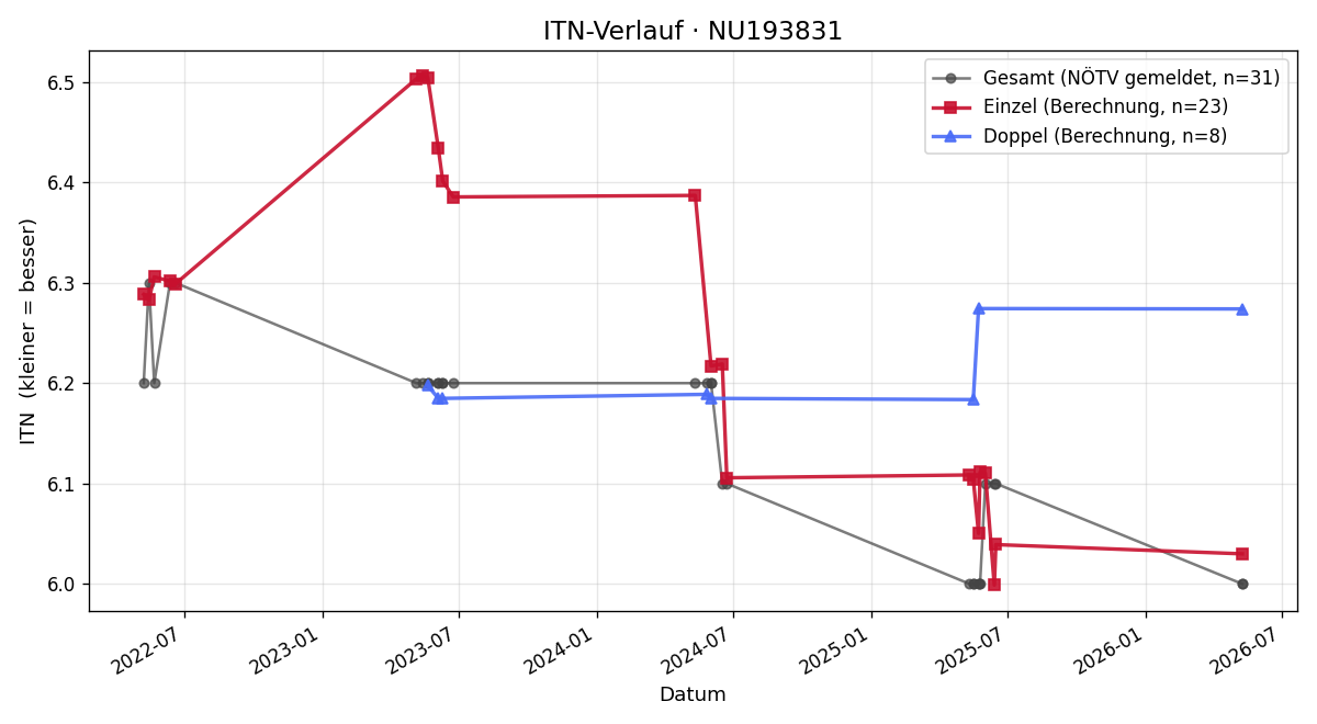 ITN-Verlauf Paul Griessler