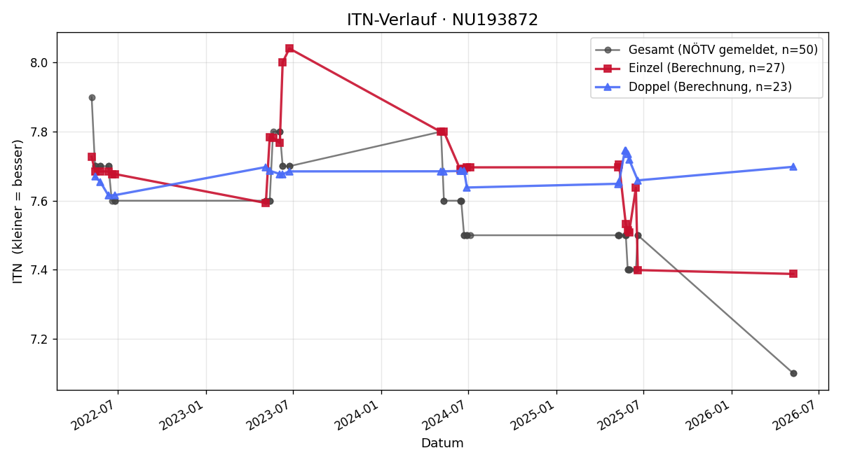ITN-Verlauf Karl Schuhmeier