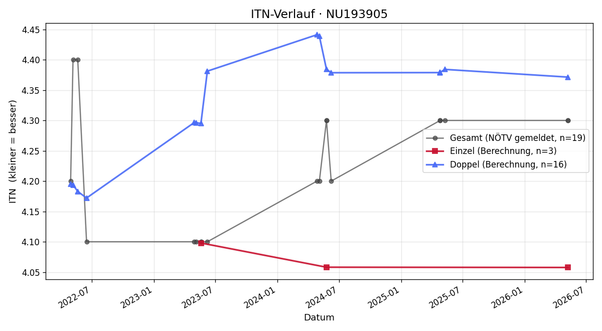 ITN-Verlauf Max Groblschegg
