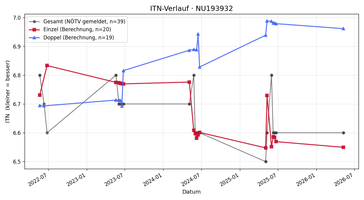 ITN-Verlauf Julian Haindl