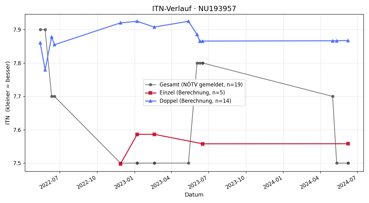 ITN-Verlauf Sebastian Weiss