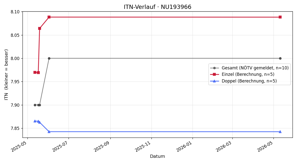 ITN-Verlauf Johann Biskup
