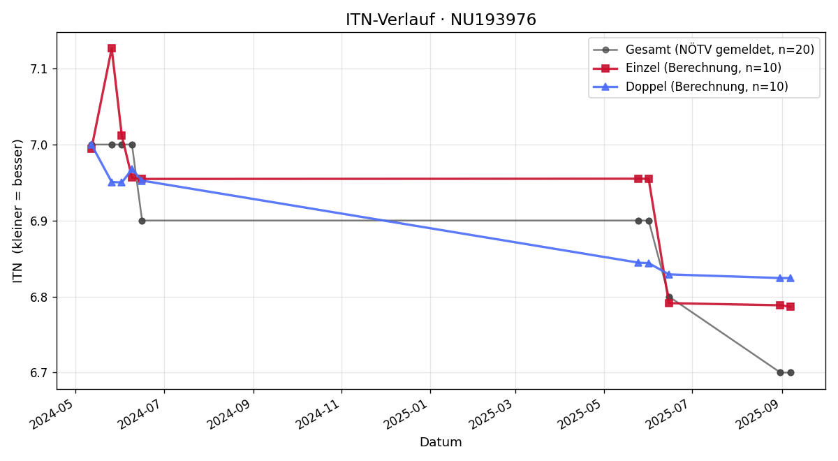 ITN-Verlauf Christoph Bierbaum