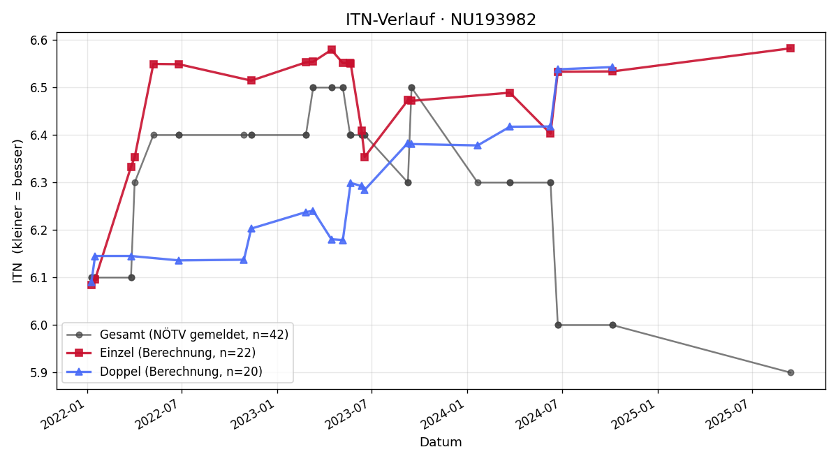 ITN-Verlauf Günter Valdhaus