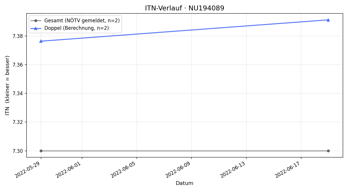 ITN-Verlauf Christian Rabl