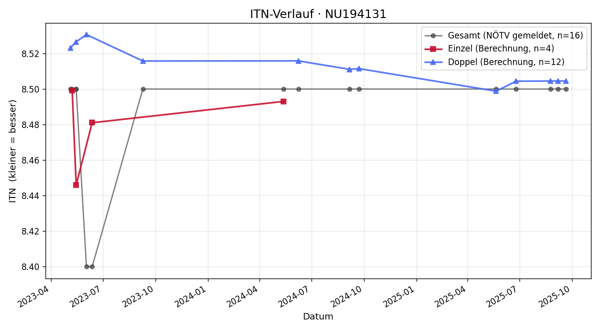 ITN-Verlauf Karin Schweifer