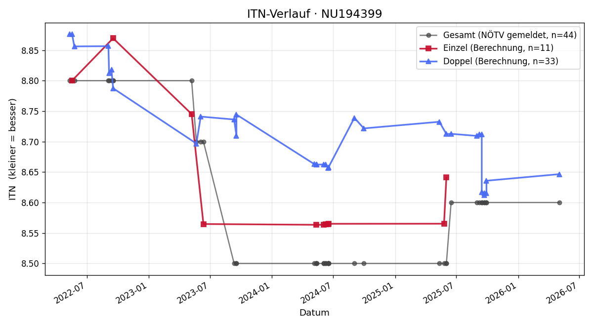 ITN-Verlauf Herbert Monschein