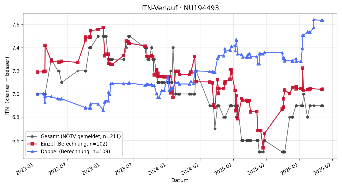 ITN-Verlauf Erwin Görner