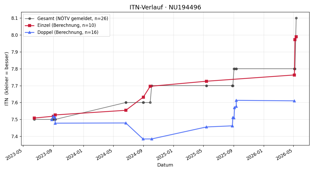 ITN-Verlauf Hristo Anastassov