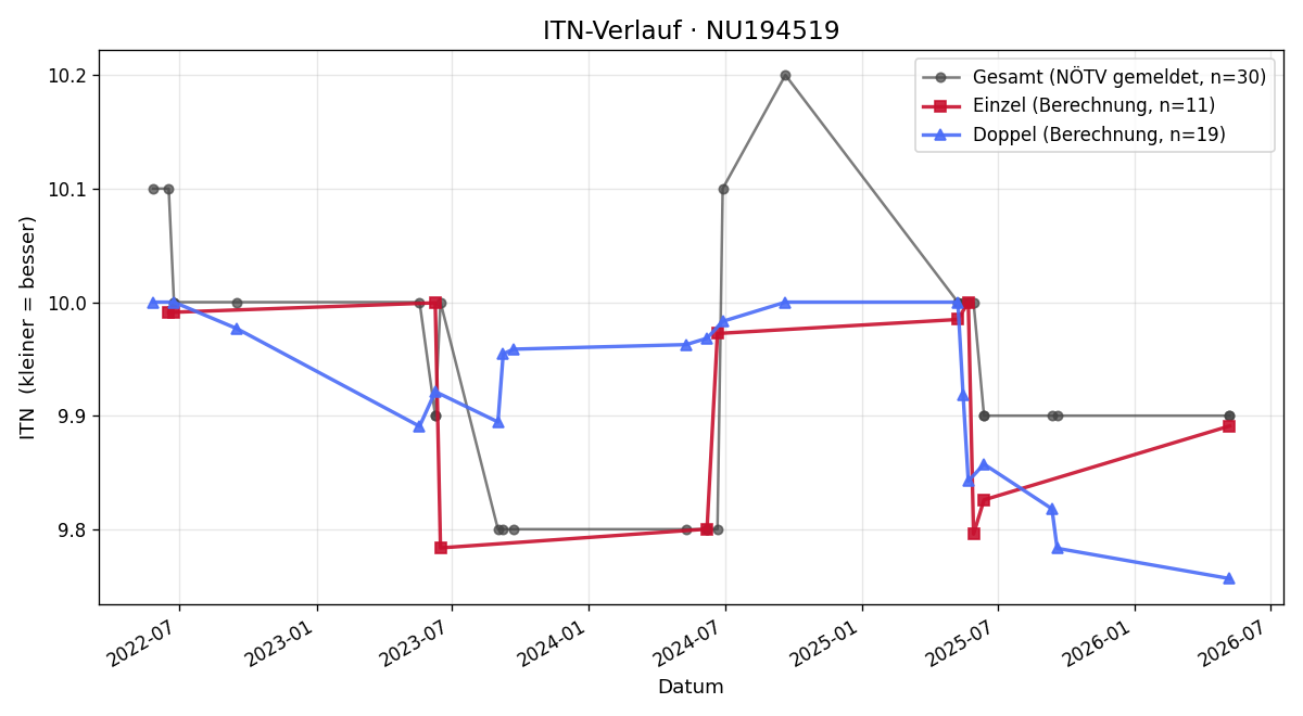 ITN-Verlauf Ingrid Moser
