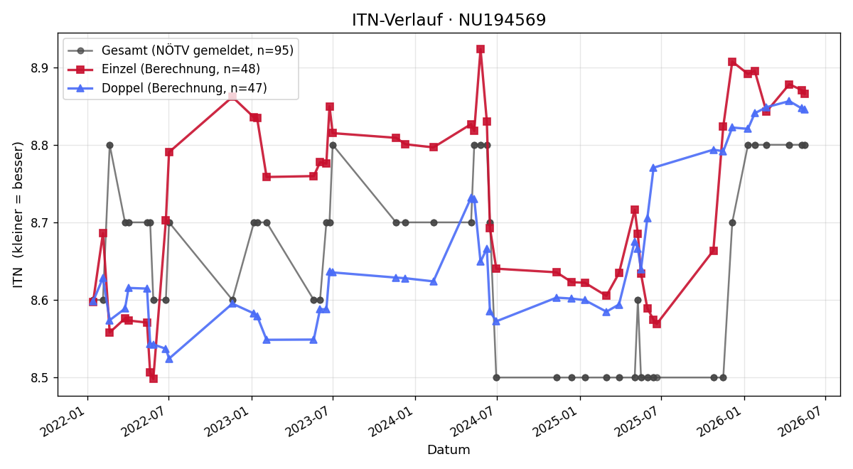 ITN-Verlauf Viktoria Beer