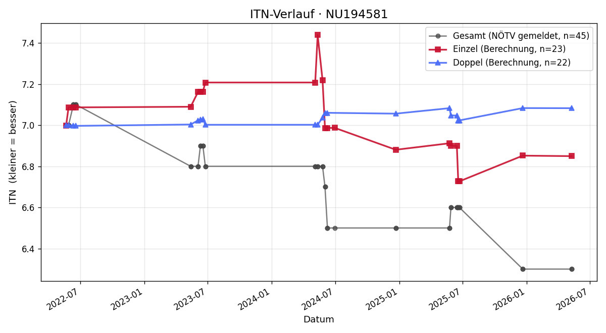 ITN-Verlauf Fabian Prinz