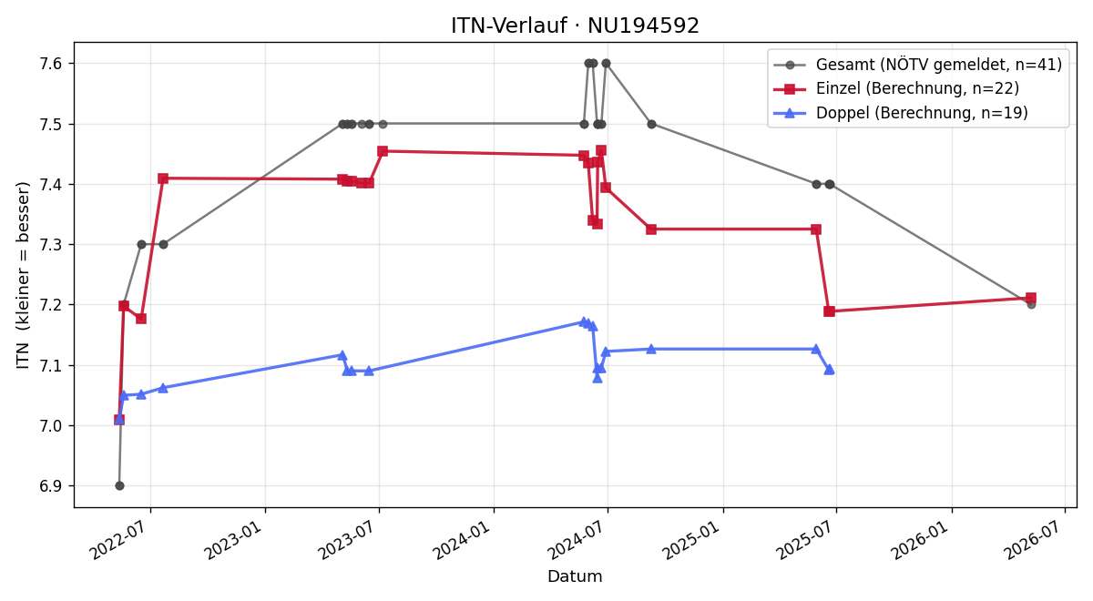 ITN-Verlauf Fritz Schnabler