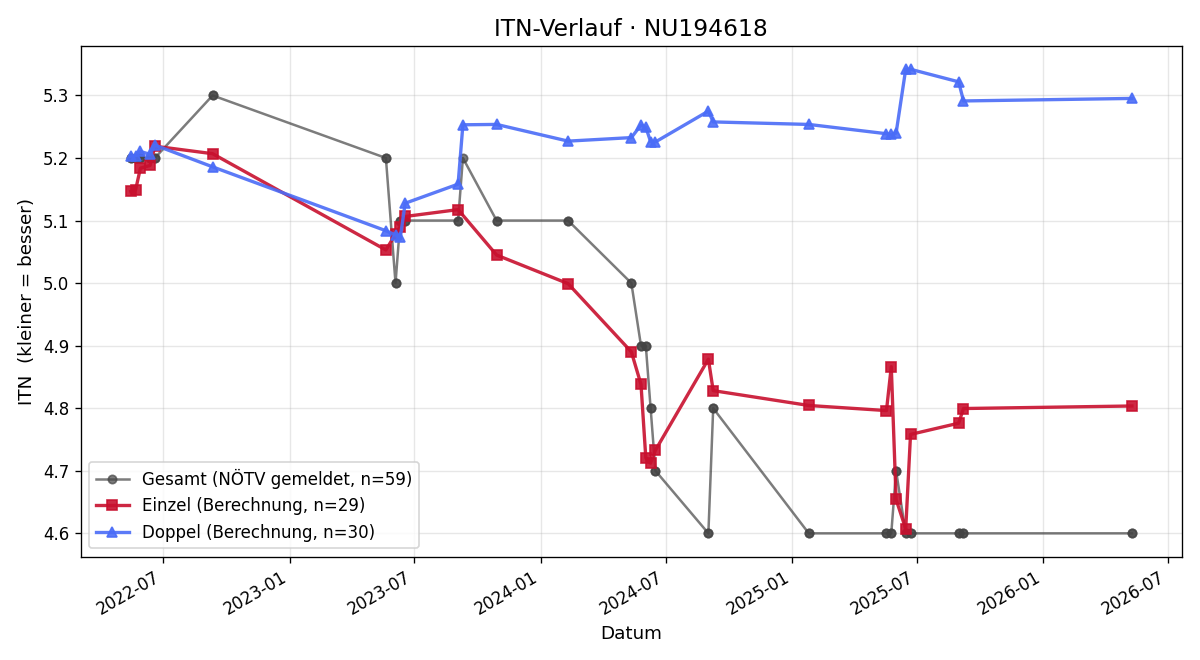 ITN-Verlauf Philipp Schagerl