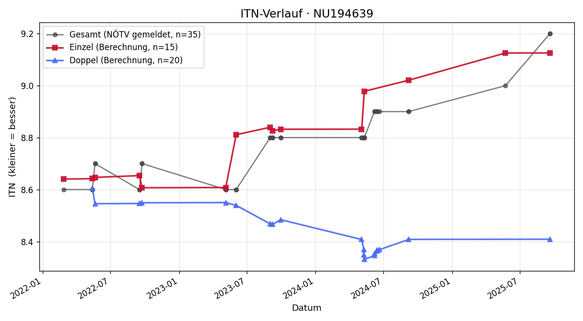 ITN-Verlauf Astrid Herold