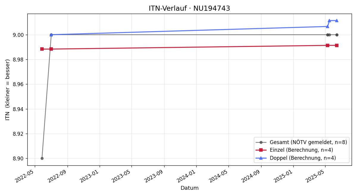 ITN-Verlauf Johann Gratzl