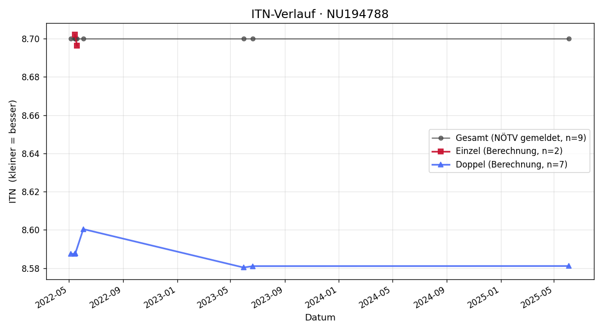 ITN-Verlauf Franz Fürlinger