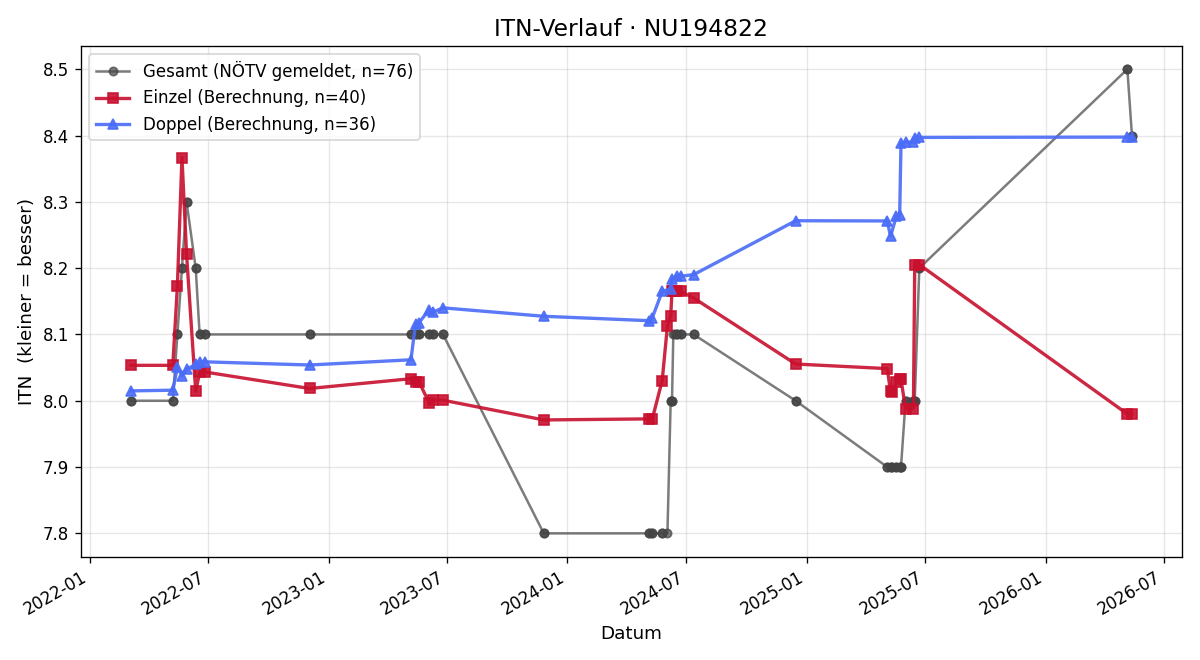 ITN-Verlauf Franz Fertl