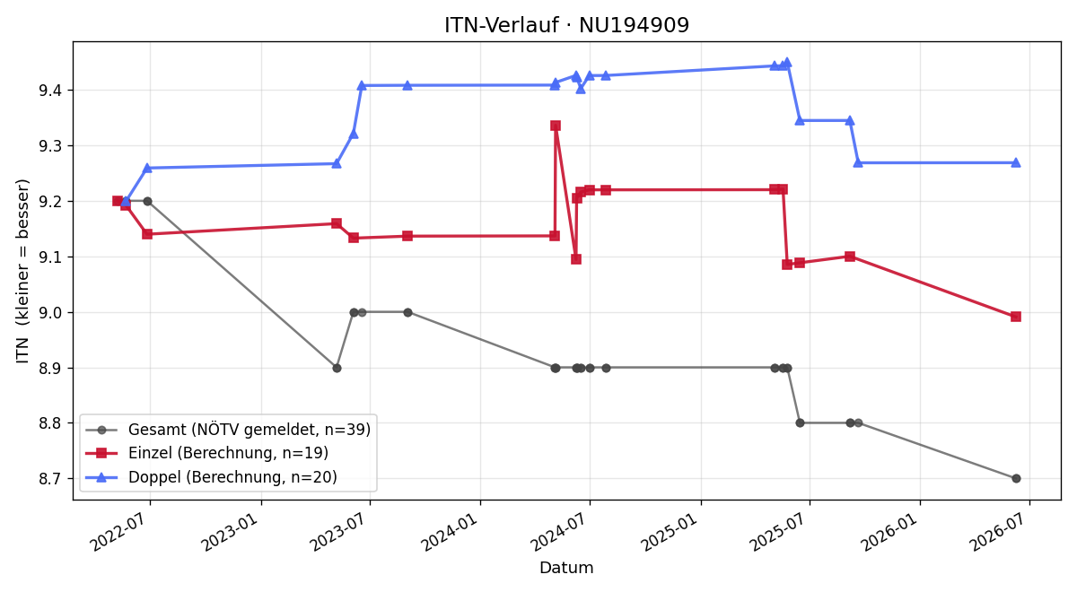 ITN-Verlauf Robert Klimek
