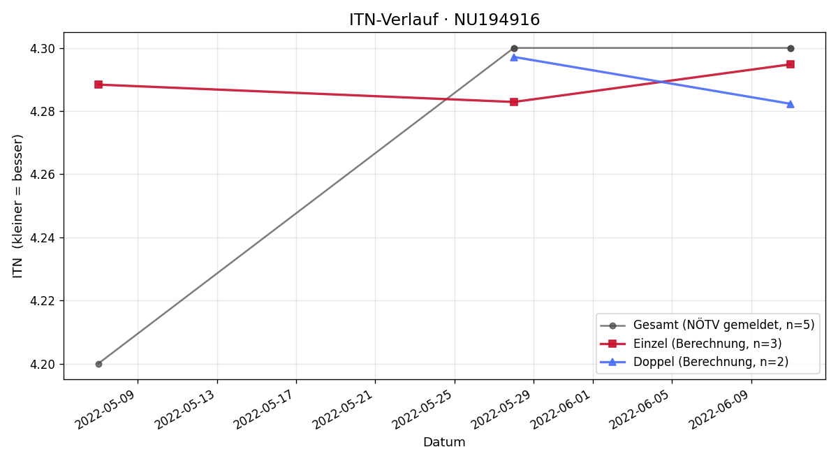ITN-Verlauf Nikolaus Szava