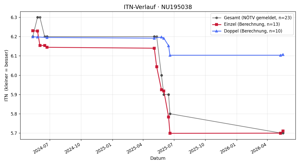 ITN-Verlauf Jakob Ochabauer