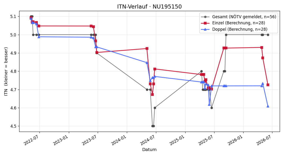 ITN-Verlauf Michael Sommer