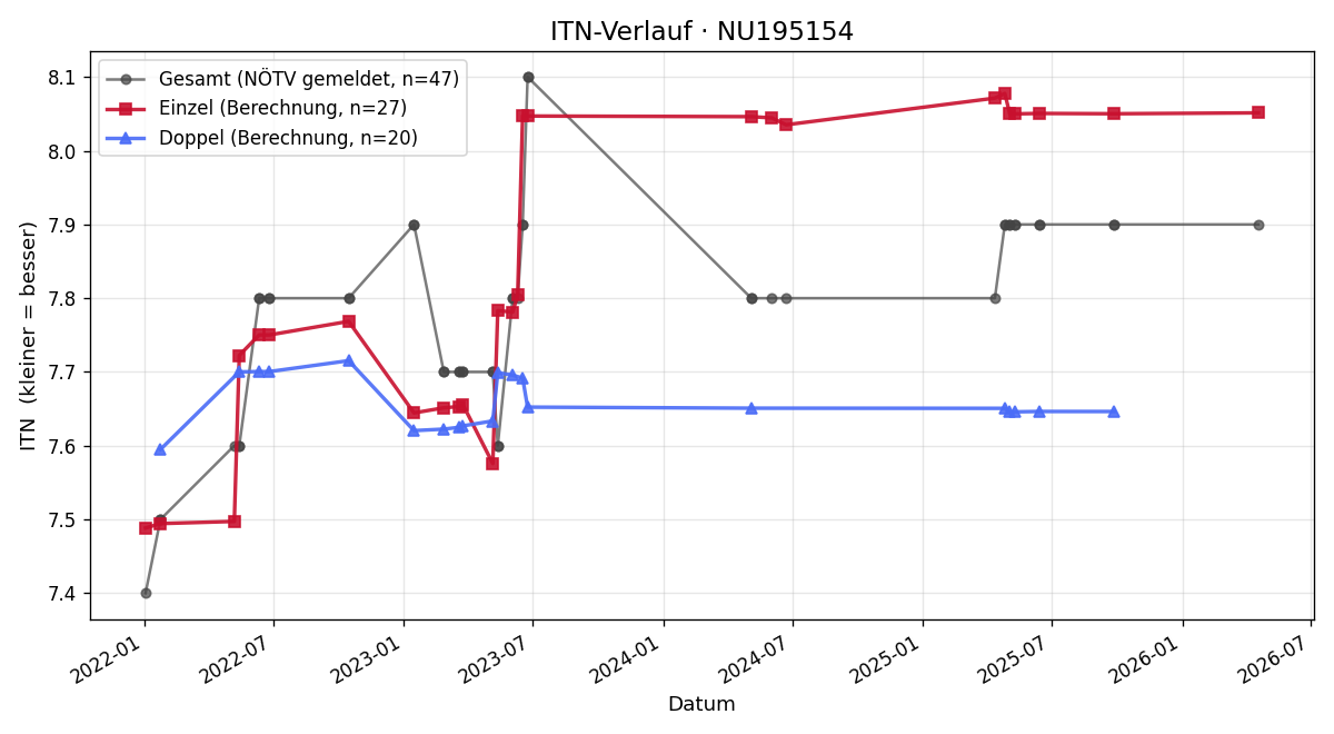 ITN-Verlauf Jasmin Oppenauer