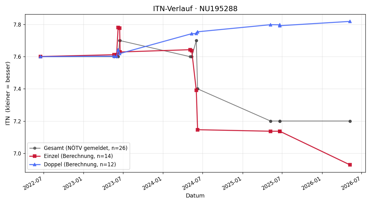 ITN-Verlauf Peter Pöchacker