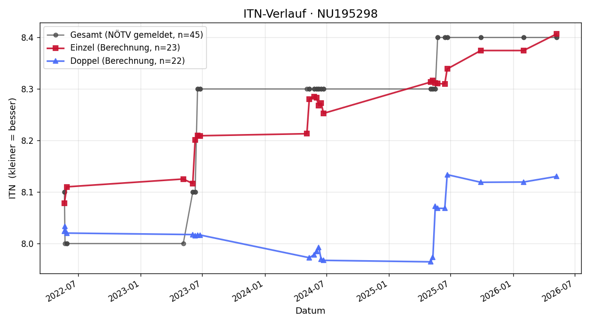 ITN-Verlauf Barbara Träxler-Moser